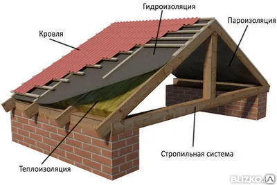 Фото №0 Устройство гидроизоляции под металлочерепицу