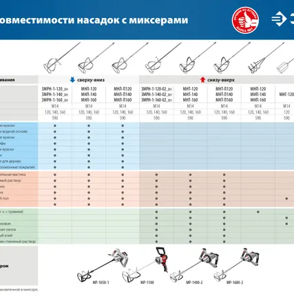 Фото №2 Насадка-миксер для легких растворов Зубр МНЛ-П120, 120/590 мм, М14, перемешивание сверху-вниз