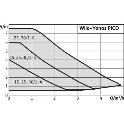 Фото №1 Wilo YONOS PICO 25/1-6
