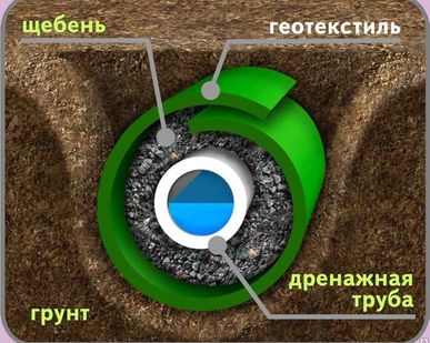 фото Подземный дренаж