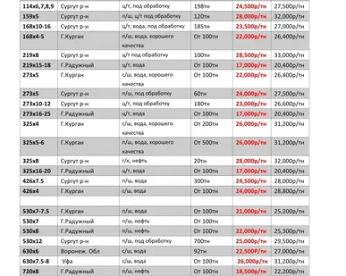 фото Труба б/у все позиции