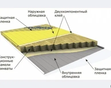 фото Стеновая трехслойная сэндвич-панель Airpanel с креплением Z-lock 120мм