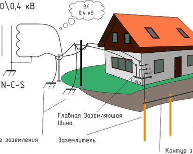 фото Измерения сопротивления контура заземления