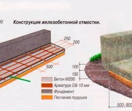 Фото №0 Устройство отмостки