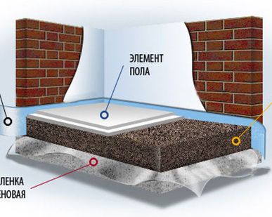 фото Сухая стяжка пола KNAUF.