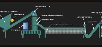 Фото №0 Линия по производству пеллет