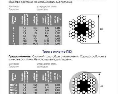 фото Стальной трос СВФС DIN3055 D 2/3мм в оболочке ПВХ (250м), м