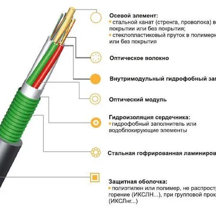 Фото №0 Кабель для прокладки в кабельную канализацию ИКСЛН-М6П-А96-2.5