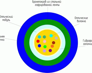 фото Кабель оптический ОКЦ