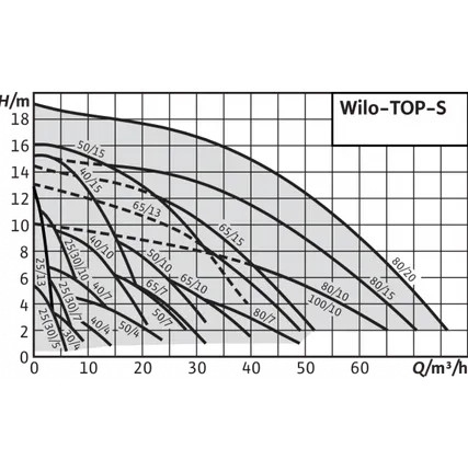 Фото №1 Wilo TOP-S 30/7 EM