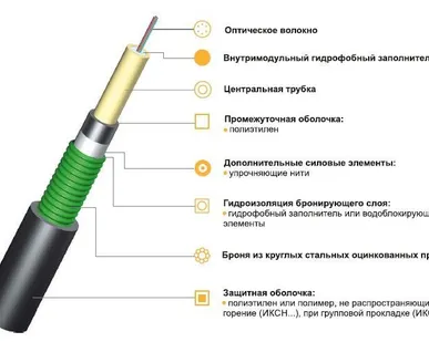 фото Кабель для прокладки (волокна в центральной трубке) ИКСЛ-Т-А24-2.5