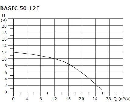 Фото №2 Циркуляционный насос SHINHOO BASIC 50-12F 1x230V