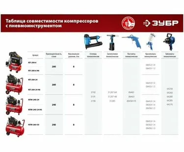 фото Компрессор безмасляный ЗУБР КП-200-24, 24 л, 1.5 кВт