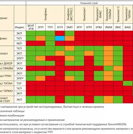 Фото №1 Техноэласт ТКП-4,2 сланец серый (10*1) м, ТехноНИКОЛЬ