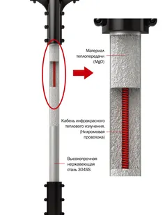 фото Бронированные отопительные стержни Eco Ondol Ø 11*1500 мм