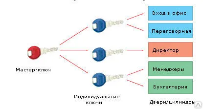 Фото №0 Система мастер-ключ