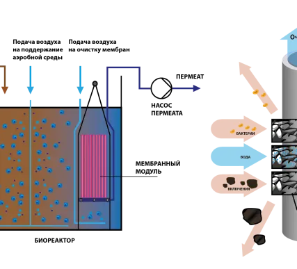 Фото №0 Фильтрационные модули MEMOS в Москве