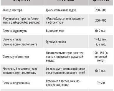 фото Ремонт окон ПВХ