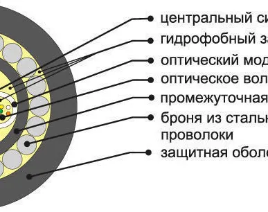 фото Волоконно-оптический кабель ОКБ-0,22-24Т (7кН)