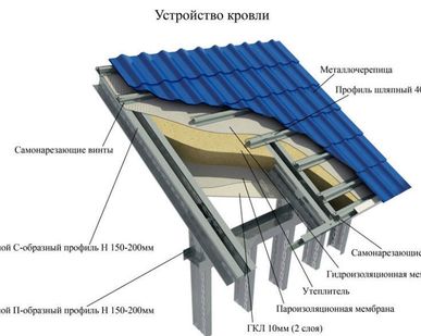 фото Утепление кровли из металлочерепицы