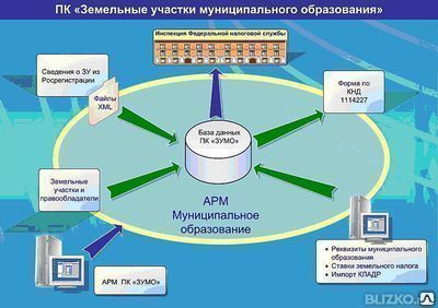 Фото №0 ПК "ЗУМО"сведения о земельных участках МО
