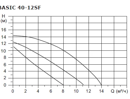 Фото №2 Циркуляционный насос SHINHOO BASIC 40-12SF 3x380V