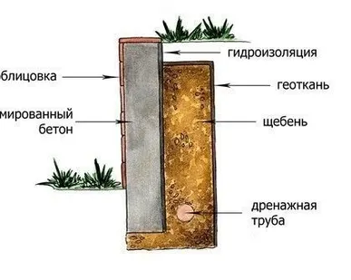 фото Устройство подпорных стен из бетона
