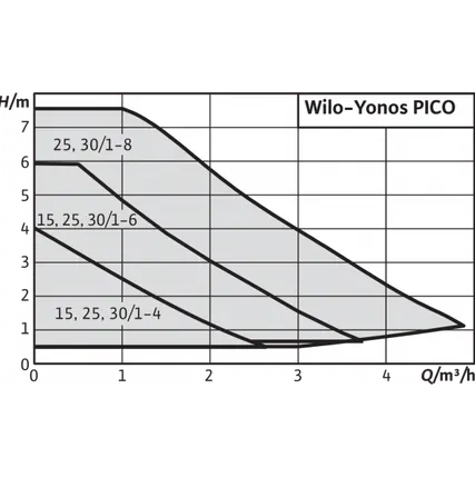 Фото №1 Wilo YONOS PICO 25/1-4