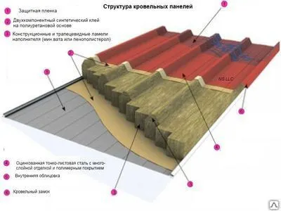 Фото №0 Сэндвич-панели кровельные