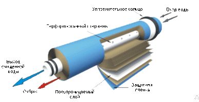 фото Мембранный элемент Filmtec 50 GPD