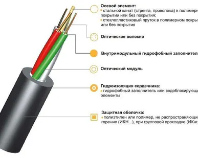 фото Кабель без брони для прокладки в пластиковых трубах ИК-М6П-А4-1.7