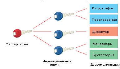 фото Система мастер-ключ