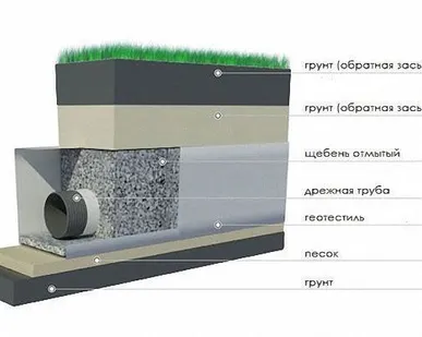 фото Монтаж дренажной системы