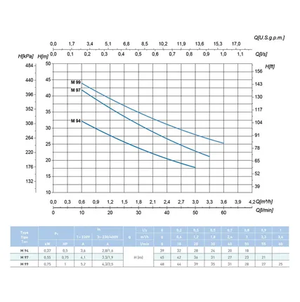 Фото №3 Самовсасывающий насос SAER M 97, 230 В