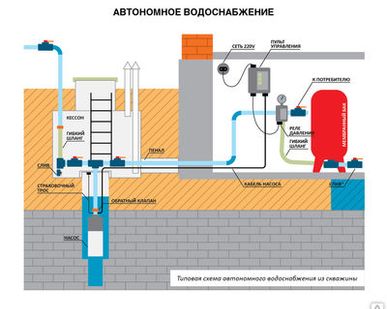 фото Автономное водоснабжение частного дома