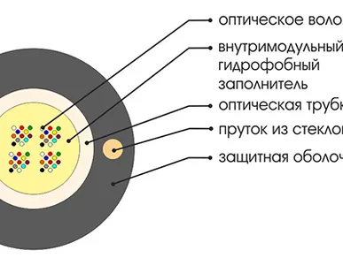 фото Волоконно-оптический кабель ОКГнг(А)-НF-0,7(50)-16П