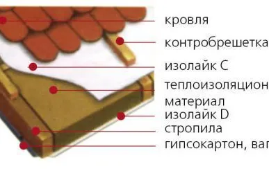 фото Пленки гидро пароизоляционные