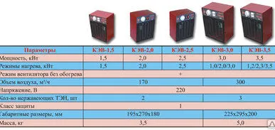 фото Электрокалорифер КЭВ-2,5 TURBO
в