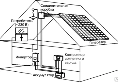 фото Солнечная электростанция (солнечные модули на 12 В-120 Вт)