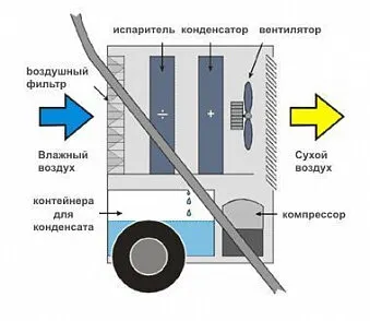 фото Аренда осушителя воздуха MASTER DH 62