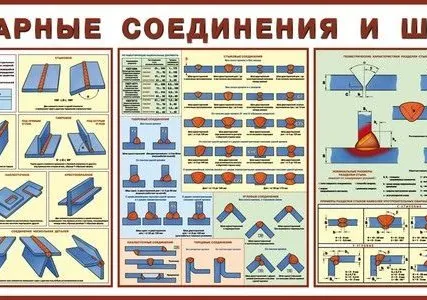 Фото №0 Плакат информационный СВАРНЫЕ СОЕДИНЕНИЯ И ШВЫ
