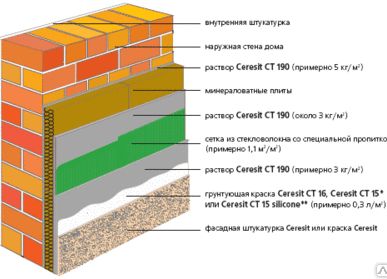 фото Комплексная поставка материалов для утепления фасадов по системе Ceresit