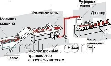 фото Линия переработки томатов 150 кг в час